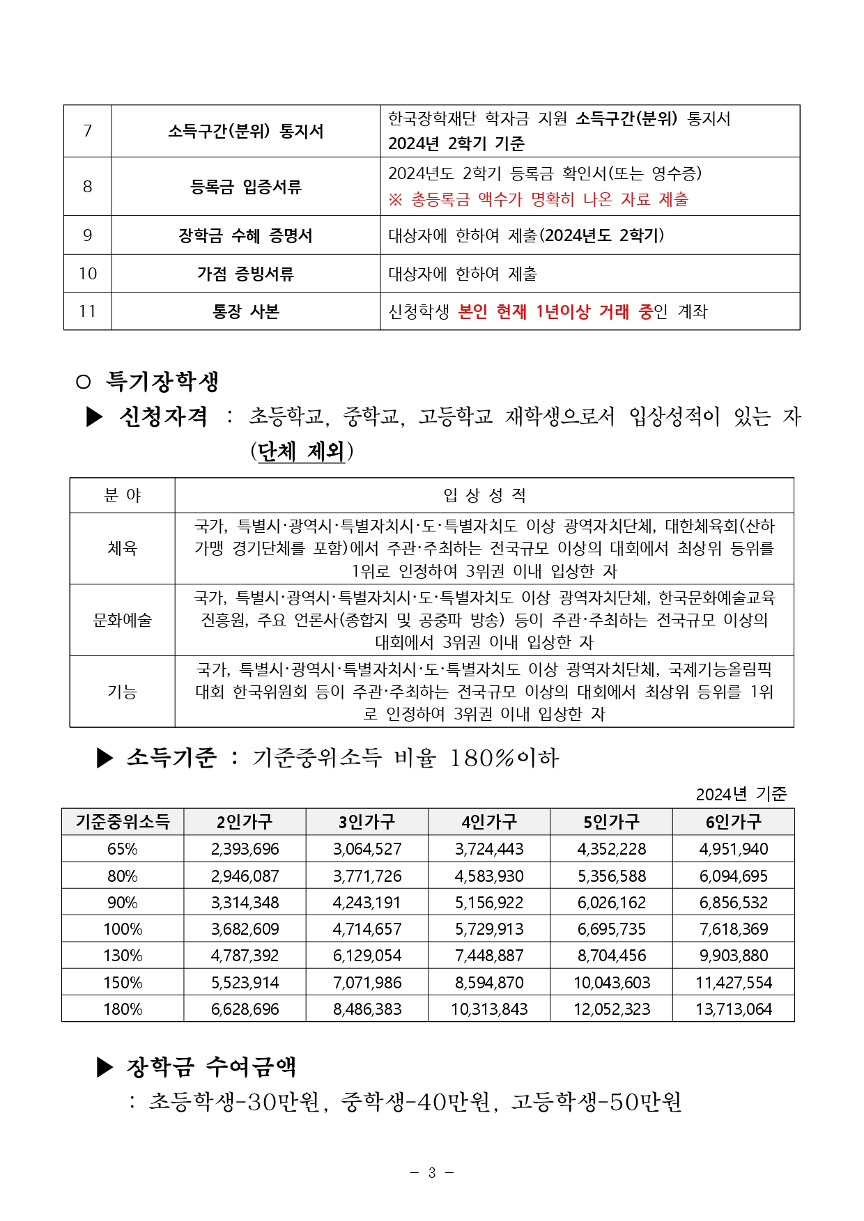 7. 소득구간(분위)통지서  한국장학재단 학자금 지원 소득구간(분위) 통지서 2024년 2학기 기준 8. 등록금 입증서류 2024년도 2학기 등록금 확인서(또는 영수증) ※ 총등록금 액수가 명확히 나온 자료 제출 9. 장학금 수혜 증명서 대상자에 한하여 제출(2024년도 2학기) 10.가점 증빙서류 대상자에 한하여 제출 11. 통장사본 선정학생 본인 현재 1년이상 거래 중인 계좌  0 특기장학생 > 신청자격 : 초등학교, 중학교, 고등학교 재학생으로서 입상성적이 있는 자 (단체 제외)   분야 – 입상성적 체육 -  국가, 특별시•광역시•특별자치시•도•특별자치도 이상 광역자치단제, 대한체육회(산하 가맹 경기단제를 포함)에서 주관•주최하는 전국규모 이상의 대회에서 최상위 등위를 1위로 인정하여 3위권 이내 입상한 자 문화예술 -  국가, 특별시•광역시•특별자치시•도•특별자치도 이상 광역자치단제, 한국문화예술교육 진흥원, 주요 언론사(종합지 및 공중파 방송) 등이 주관•주최하는 전국규모 이상의 대회에서 3위권 이내 입상한 자 기능 -  국가, 특별시•광역시•특별자치시•도•특별자치도 이상 광역자치단제, 국제기능올림픽 대회 한국위원회 등이 주관•주최하는 전국규모 이상의 대회에서 최상위 등위를 1위 로 인정하여 3위권 이내 입상한 자  > 소득기준 : 기준중위소득 비율 180%이하  기준 중위 소득 65% 80% 90% 100% 130% 150% 180% 2인가구  2,393,696 2,946,087 3,314 348 3,682,609 4 787,392 5,523,914 6 628,696 3인가구  3,064,527 3,771,726 4,243,191 4,714,657 6,129,054 7,071,986 8,486,383 4인가구  3,724 443 4,583,930 5,156,922 5,729,913 7,448,887 8,594,870 10,313,843  5인가구  4,352,228 5,356,588 6,026,162 6,695,735 8,704,456 10,043,603 12,054,323 6인가구  4,951,940 6,094,695 6,856,532 7,618,369 9,903,880 11,427,554 13,713,064 > 장학금 수여금액 : 초등학생-30만원, 중학생-40만원, 고등학생-50만원