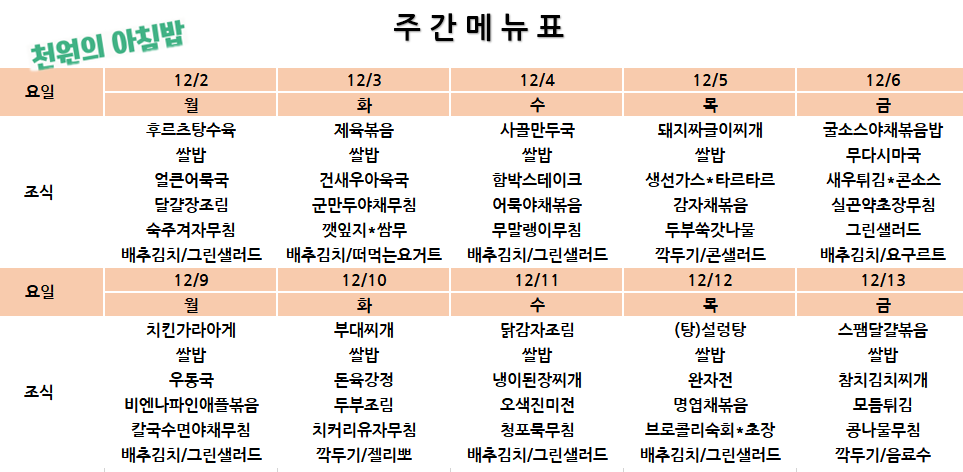 천원의 아침밥 주간메뉴표  12/2 월 후르츠탕수육 쌀밥 얼큰어묵국 달걀장조림 숙주겨자무침 배추김치/그린샐러드  12/3 화 제육볶음 쌀밥 건새우아욱국 군만두야채무침 깻잎지*쌈무 배추김치/떠먹는요거트  12/4 수 사골만두국 쌀밥 함박스테이크 어묵야채볶음 무말랭이무침 배추김치/그린샐러드  12/5 목 돼지짜글이찌개 쌀밥 생선가스*타르타르 감자채볶음 두부쑥갓나물 깍두기/콘샐러드  12/6 금 굴소스야채볶음밥 무다시마국 새우튀김*콘소스 실곤약초장무침 그린샐러드 배추김치/요구르트  12/9 월 치킨가라아게 쌀밥 우동국 비엔나파인애플볶음 칼국수면야채무침 배추김치/그린샐러드  12/10 화 부대찌개 쌀밥 돈육강정 두부조림 치커리유자무침 깍두기/젤리뽀  12/11 수 닭감자조림 쌀밥 냉이된장찌개 오색진미전 청포묵무침 배추김치/그린샐러드 12/12 목 (탕)설렁탕 쌀밥 완자전 명엽채볶음 브로콜리숙회*초장 배추김치/그린샐러드  12/13 금 스팸달걀볶음 쌀밥 참치김치찌개 모듬튀김 콩나물무침 깍두기/음료수