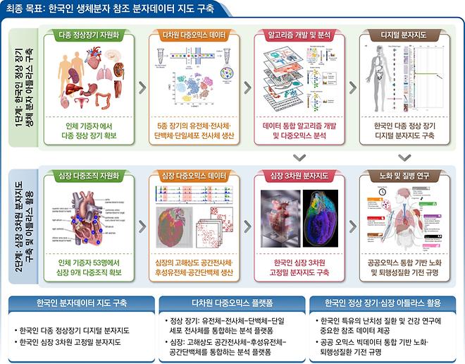 의과대학 정연준 교수 공동연구팀, 한국인 디지털 분자지도 프로젝트 국책과제 선정