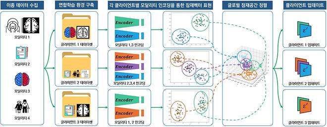 가톨릭대, 가천대와 IITP 국책과제 선정…전문 분야 대응형 AGI 시스템 구축
