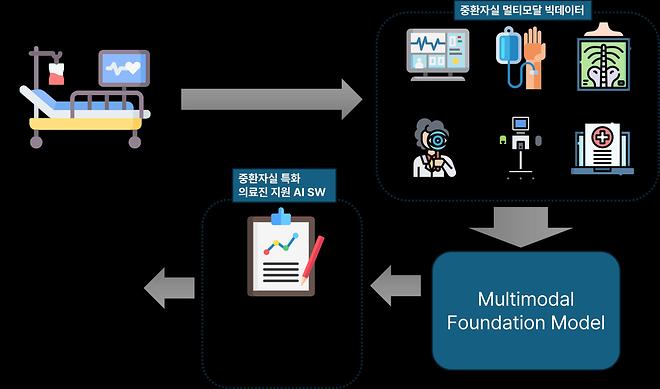 Professor Tae-Hoon Ko, College of Medicine, Develops AI Medical Assistant for ICU Patients